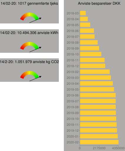 Grafisk fremstilling viser gennemførte tjeks, anviste kWh, anviste kg co2 og anviste besparelser