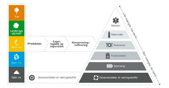 Billede af værditrekanten