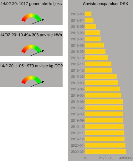 Grafisk fremstilling viser gennemførte tjeks, anviste kWh, anviste kg co2 og anviste besparelser