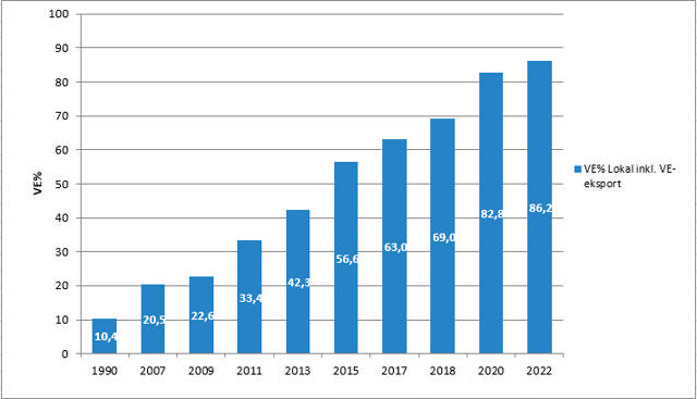 Graf der illustrerer Ringkøbing Skjern kommunes stigende andel af vedvarende energi